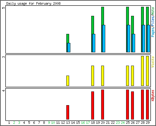 Daily usage