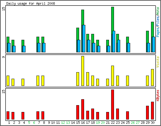 Daily usage