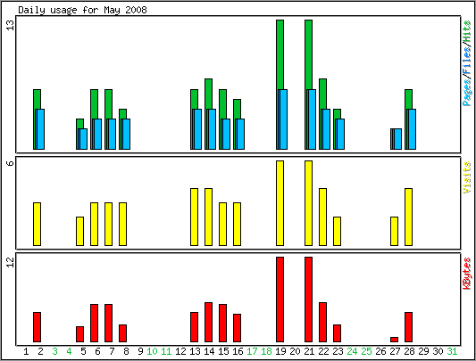 Daily usage