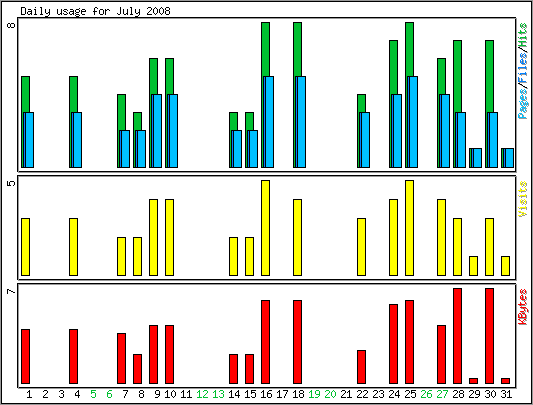 Daily usage