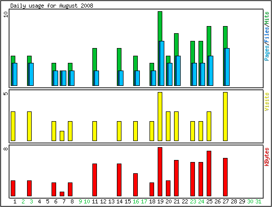 Daily usage