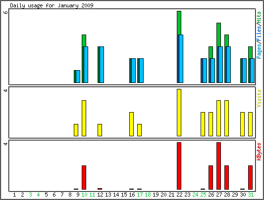 Daily usage