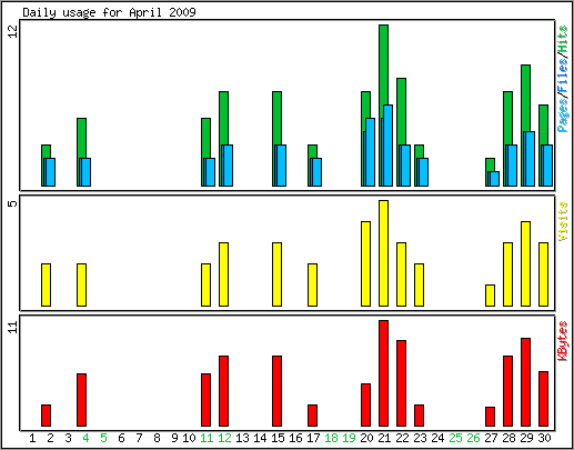 Daily usage