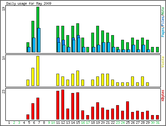 Daily usage