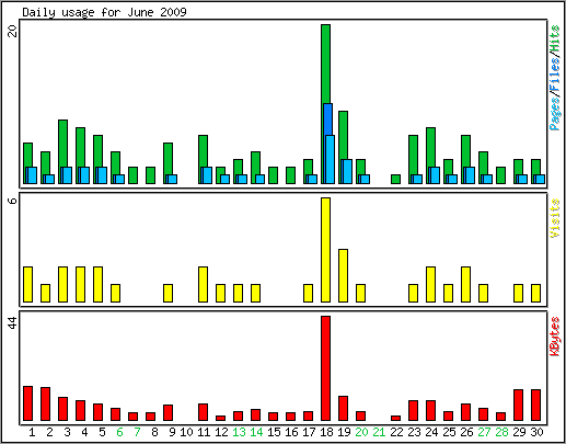 Daily usage