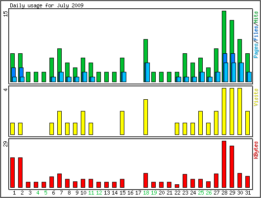 Daily usage