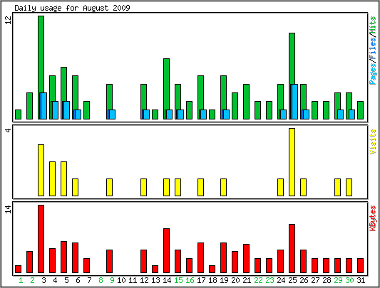 Daily usage