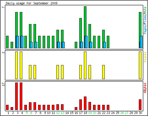 Daily usage