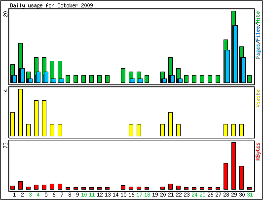 Daily usage