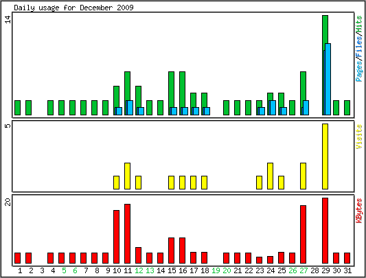 Daily usage