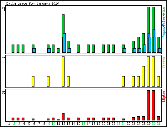 Daily usage