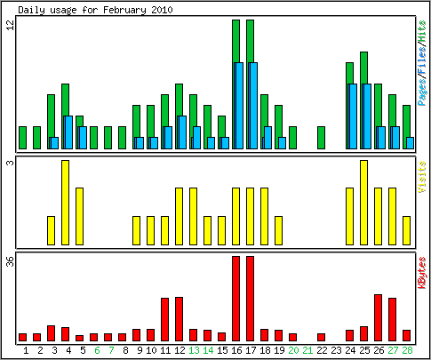 Daily usage