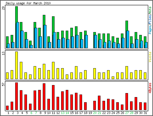 Daily usage