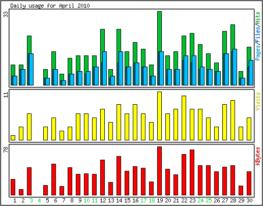 Daily usage