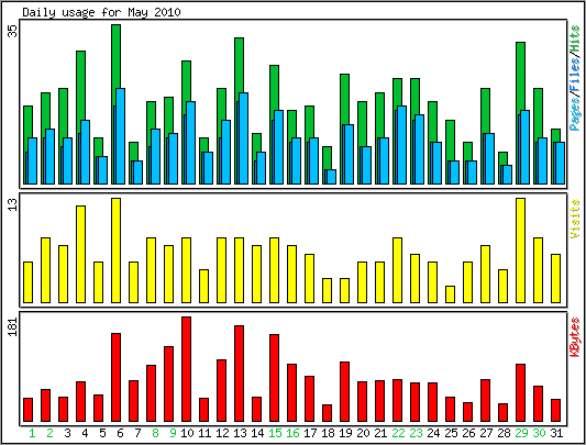 Daily usage