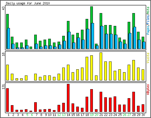 Daily usage