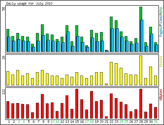 Daily usage