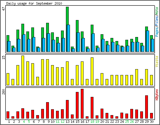 Daily usage