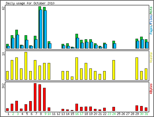 Daily usage