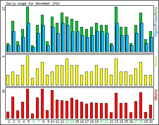 Daily usage