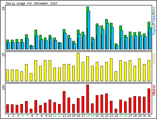 Daily usage