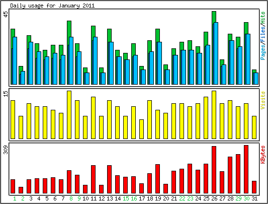 Daily usage