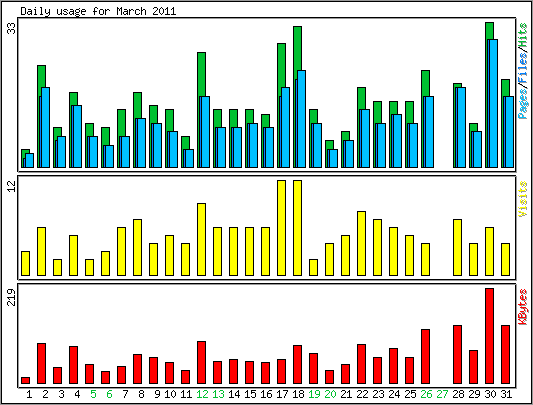 Daily usage