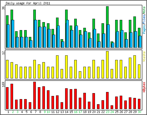 Daily usage