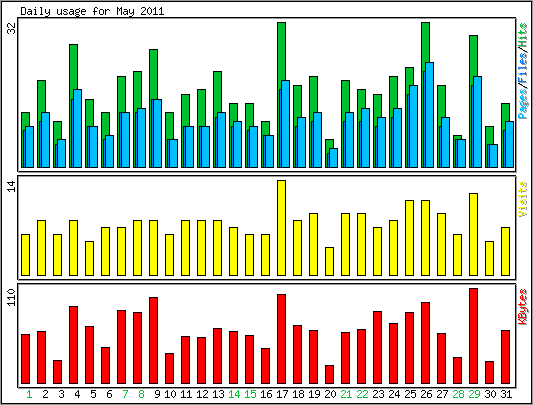 Daily usage