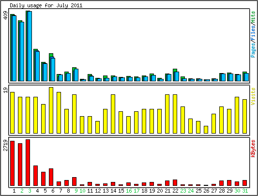 Daily usage