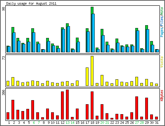 Daily usage