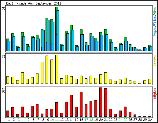 Daily usage