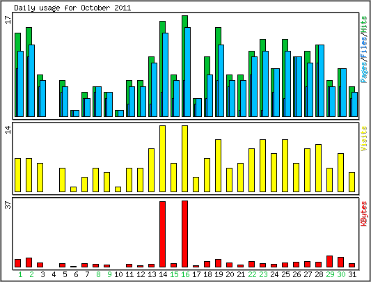 Daily usage