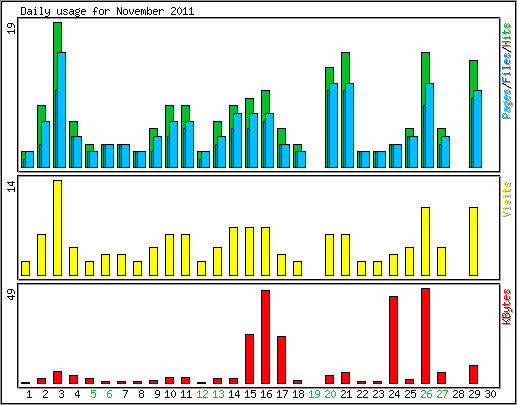 Daily usage