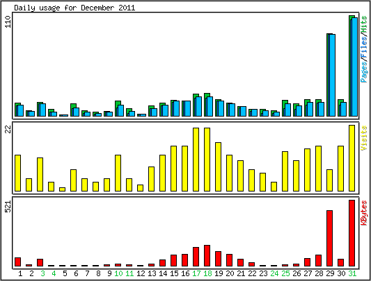 Daily usage