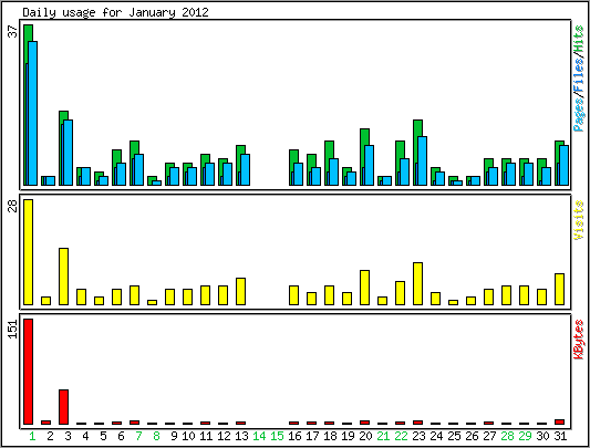 Daily usage