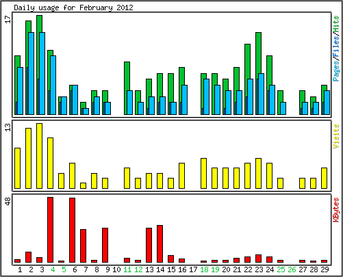 Daily usage