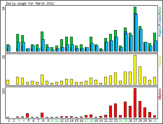 Daily usage