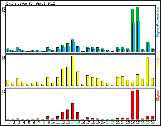 Daily usage