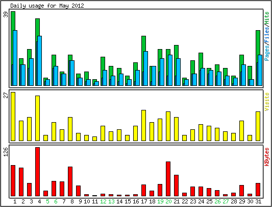 Daily usage