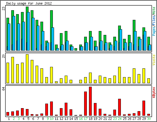 Daily usage