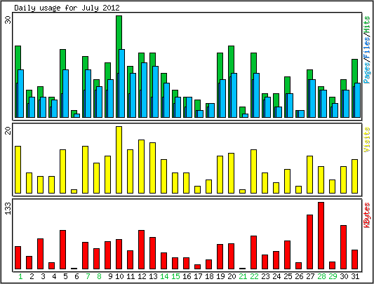 Daily usage