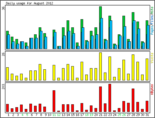 Daily usage