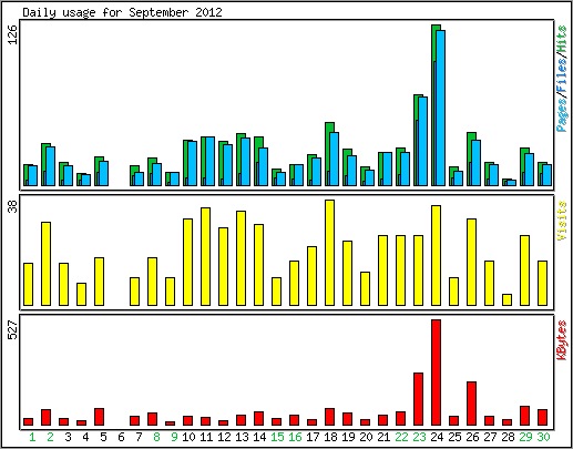 Daily usage