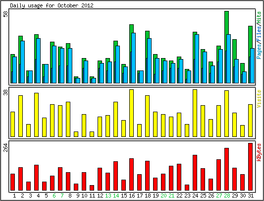 Daily usage