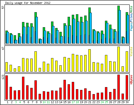 Daily usage