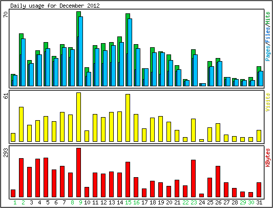 Daily usage