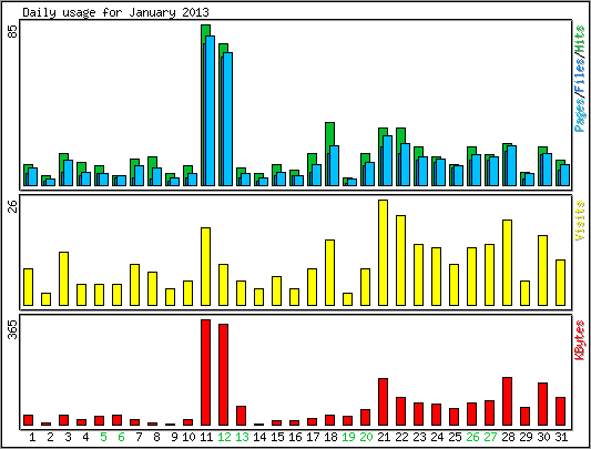 Daily usage