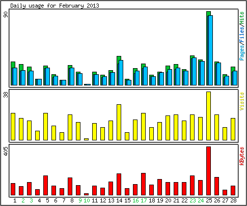 Daily usage