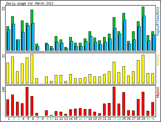 Daily usage